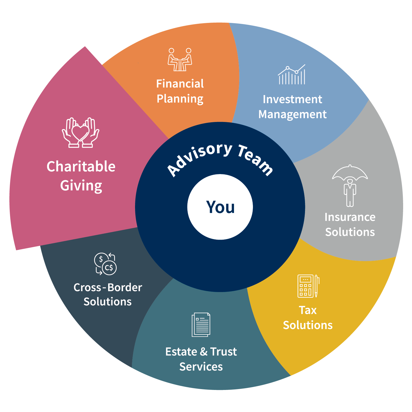 Cross-border wealth wheel - Charitable Giving