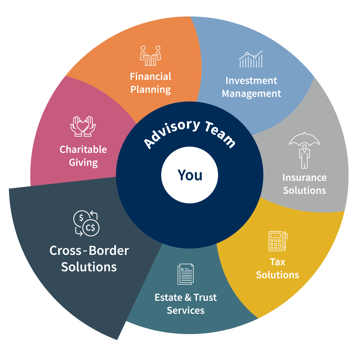 Cross-border wealth wheel