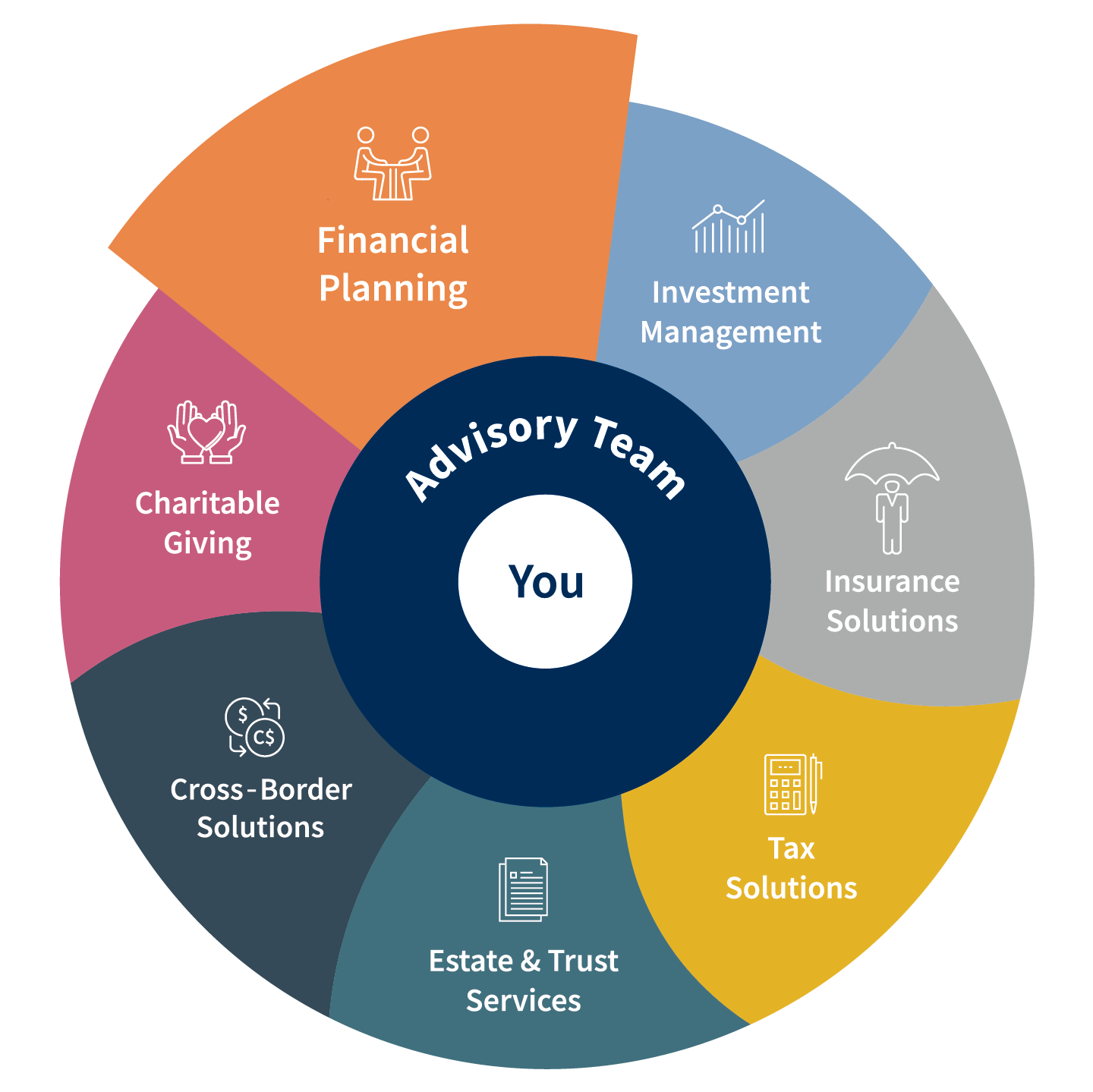 Cross-border wealth wheel - Financial Planning