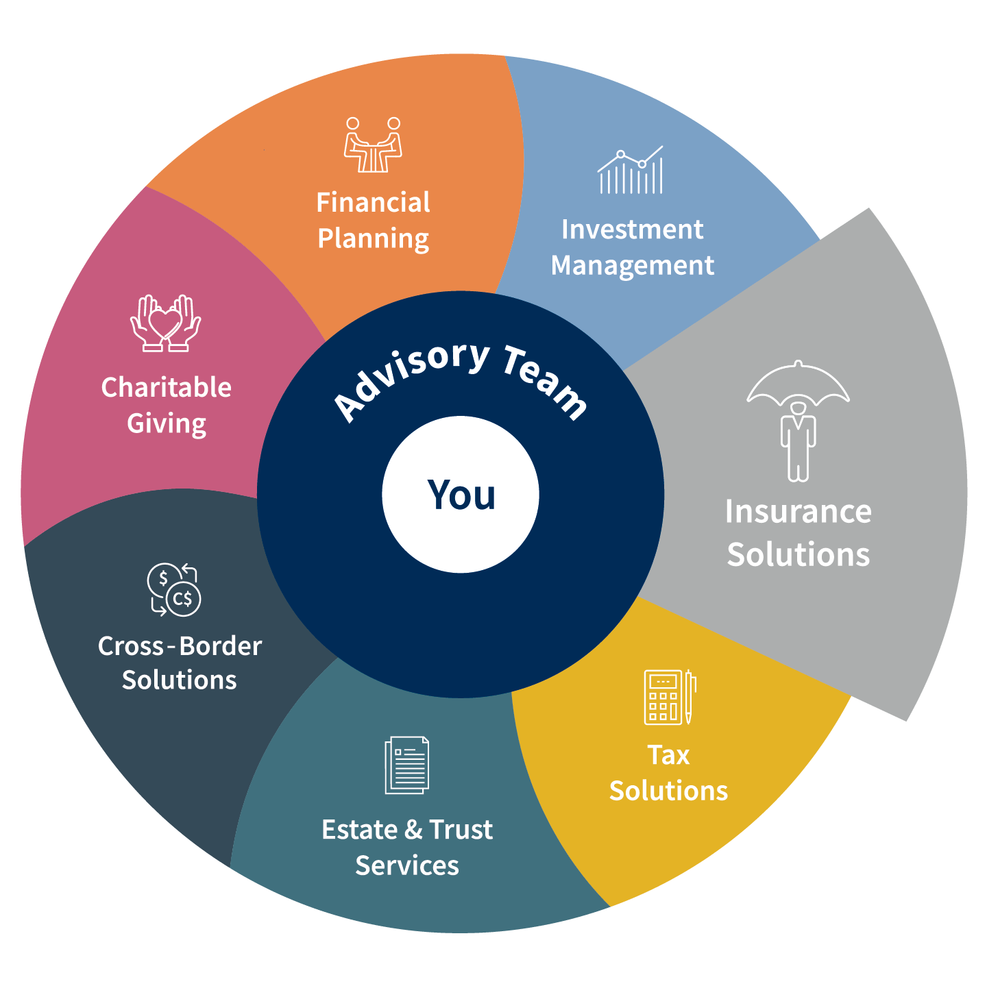 Cross-border wealth wheel - Insurance