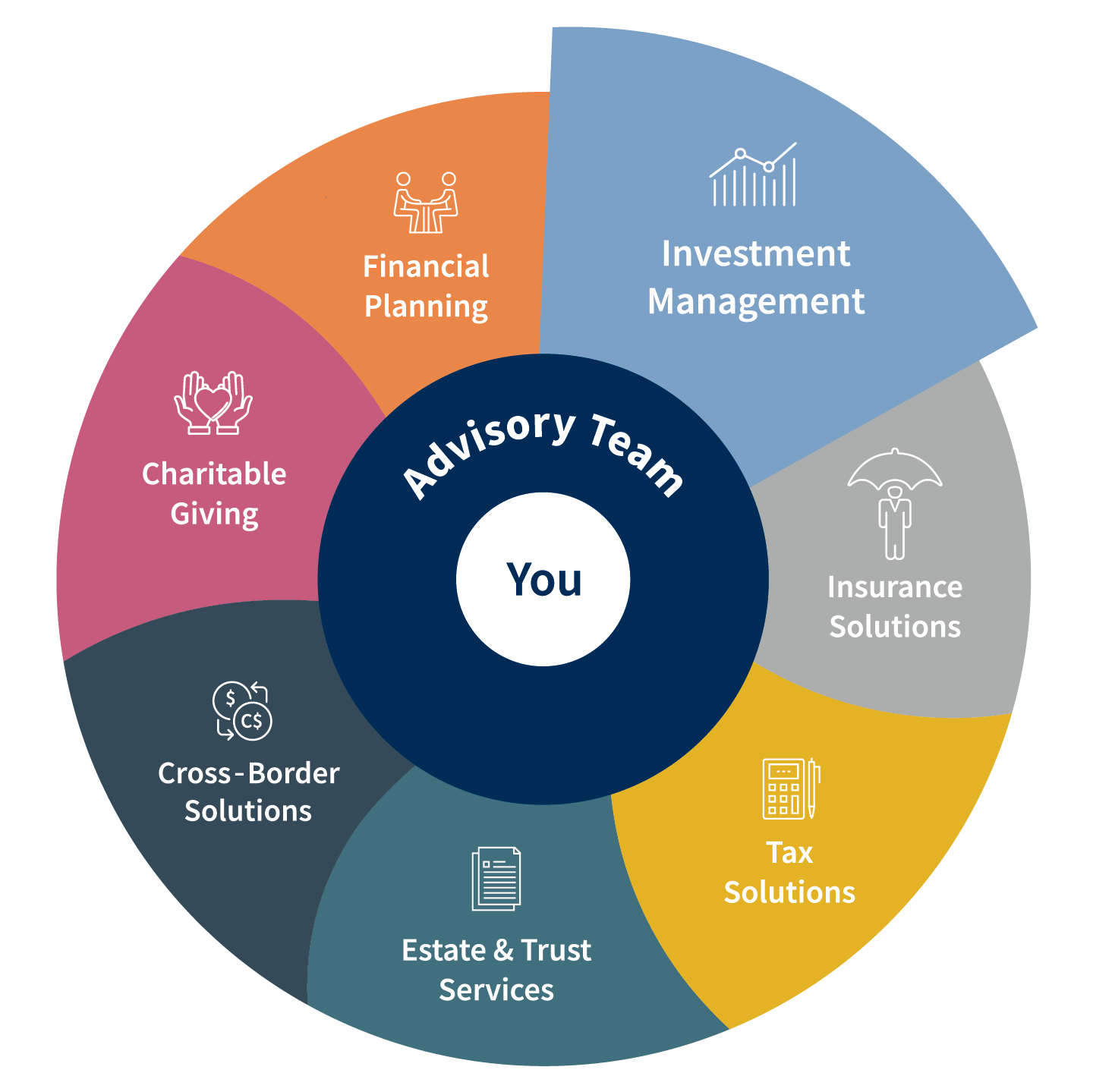 Cross-border wealth wheel - Investment